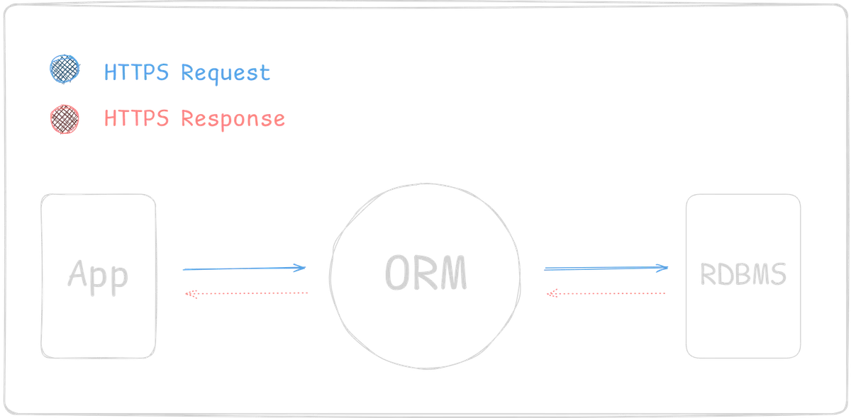 ORM: The Abstraction Dilemma